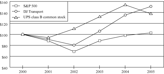 (PERFORMANCE CHART)